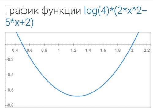 Найти область определения функции y = log4(2x^2 - 5x + 2)