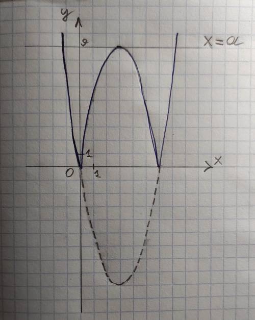 При каких значениях a уравнение |x^2-6x|=a имеет ровно три корня?