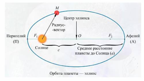 астероид хирон приближается к Солнцу на расстоянии 8,5 А и В офелию удаляется на расстоянии 18,9 Опр