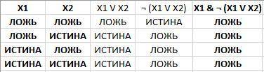 Постройте таблицу истинности для функции СИЛЬНО ВАС