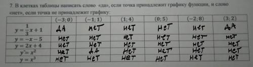 В клетках таблицы написать слово да если точка принадлежит графику функции, и слова нет если точка н