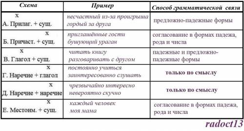 Составьте и запишите по 2-3 словосочетания на каждую схему. В каждом словосочетании определите, как