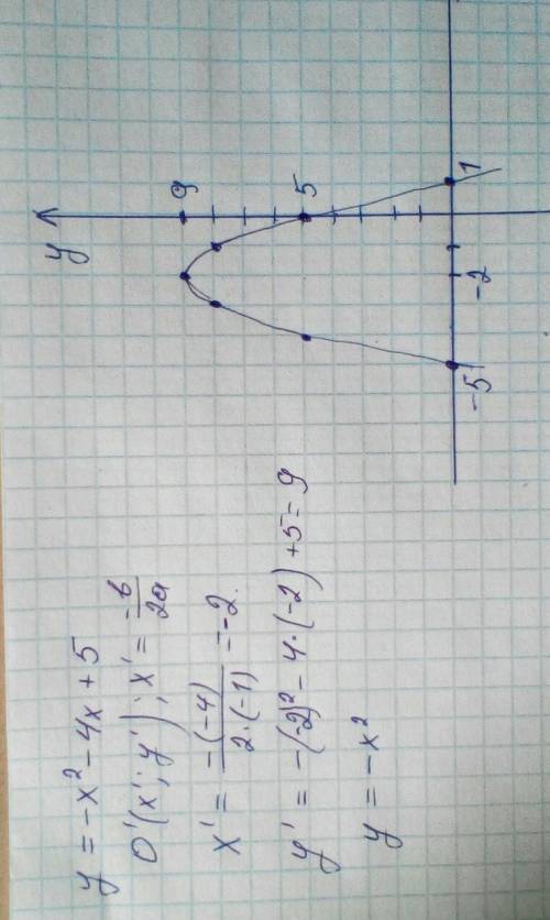 Побудуйте графік функції у=-х²-4х+5 користуючись графіком​
