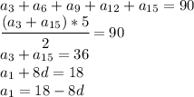 a_3 + a_6 + a_9 + a_{12} + a_{15} = 90\\\cfrac{(a_3+a_{15})*5}{2} = 90\\a_3 +a_{15} = 36\\a_1 + 8d = 18\\a_1 = 18-8d