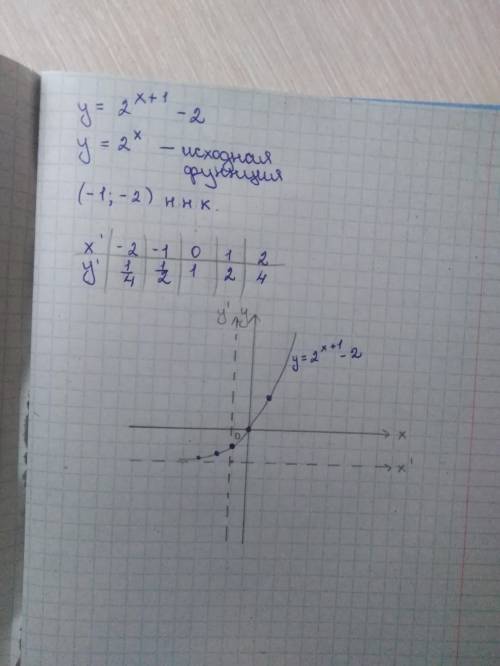 Найдите множество значений функции:y=2^/x+1/-2