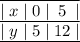 \overline{ \underline{ \mid x \mid 0 \mid \: 5 \: \mid}} \\ \underline{ \mid y \mid 5 \mid 12 \mid}