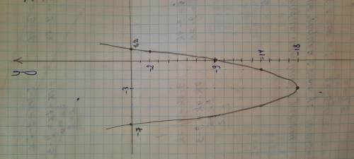 У=х^2+6х-9 график и табличку