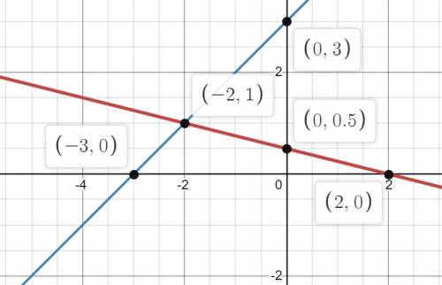 . Начерти прямые и найди координаты точки пересечения прямых 2) y = 1/2-1/4x и у = х + 3