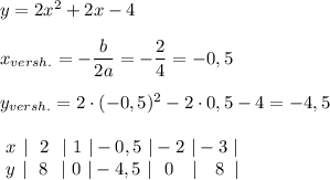 y=2x^2+2x-4\\\\x_{versh.}=-\dfrac{b}{2a}=-\dfrac{2}{4}=-0,5\\\\y_{versh.}=2\cdot (-0,5)^2-2\cdot 0,5-4=-4,5\\\\{}\ x\ |\ \ 2\ \ |\ 1\ |-0,5\ |-2\ |-3\ |\\{}\ y\ |\ \ 8\ \ |\ 0\ |-4,5\ |\ \ 0\ \ \ |\ \ \ 8\ \, |