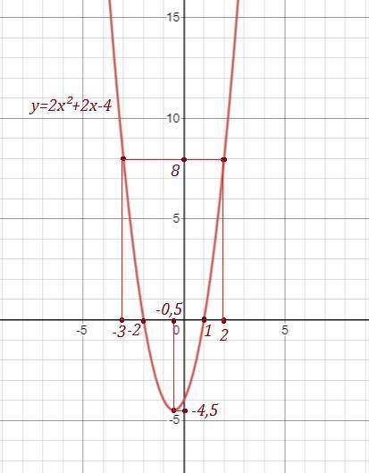 Построить график функции У=2х^2+2х-4