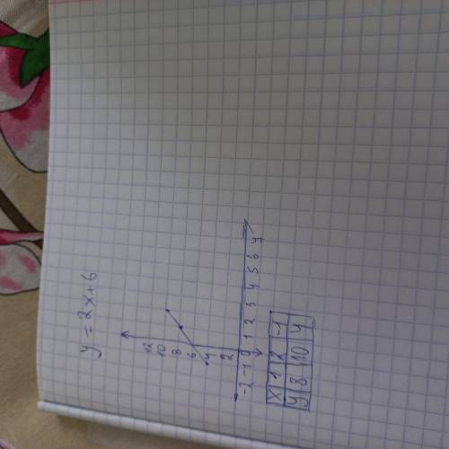 Побудувати графік функції y=2x+6