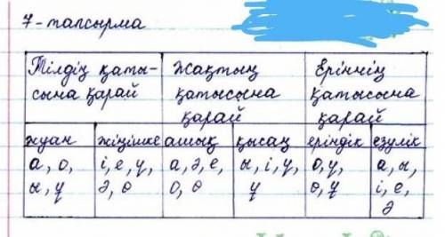 ЖАзылым 7-тапсырма. Оқылым мәтініндегі дауысты дыбыстарды теріп алып, оларды мына кесте бойынша толт