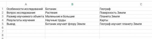 Таблица 1 Перенесите в тетрадь табл. 1 и запишите результаты сравнения