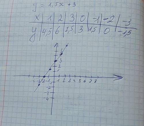 Побудуйте графік функцій у=1,5х+3 знайдіть за до графіку