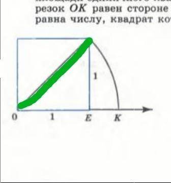 Объясните , детально задачу. Почему отрезок OK равен диагонали квадрата, если визуально он больше? К