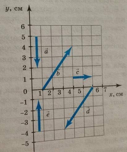 . Для каждого из векторов, изображённых на рисунке 227, опре- делите: а) координаты начала и конца;