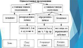 Опишите себя односоставными предложениями