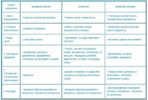 До іть будь ласка терменово потрібно Культура Арабського халіфату у виді таблиці