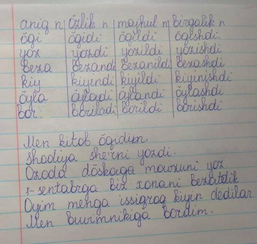 (нужно составить по 6 слов на каждый столбик) на aniq nisbat, o'zlik nisbati, majhul nisbat, birgali