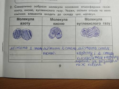 Схематично зобрази молекули основних атмосферних газів. азоту, кисню, вуглекислого газу. Укажи, скіл