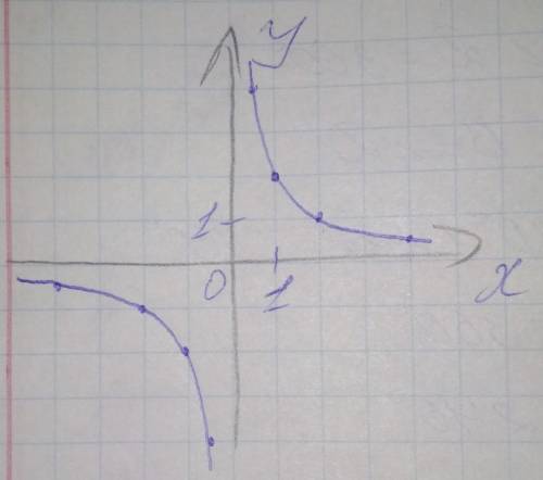 Какой график, является графиком функции f(x) = 2/x