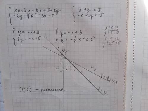 Задание 3 ( ). Решите систему уравнений графическим методом.