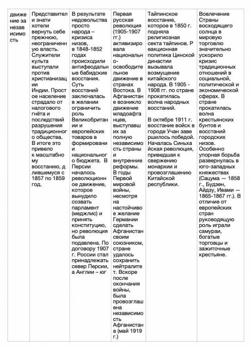 Таблица страны Азии в 19 начале 20 (9класс) (Индия , Персия , Афганистан , Китай , Япония ) вопросы