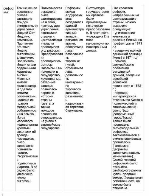 Таблица страны Азии в 19 начале 20 (9класс) (Индия , Персия , Афганистан , Китай , Япония ) вопросы