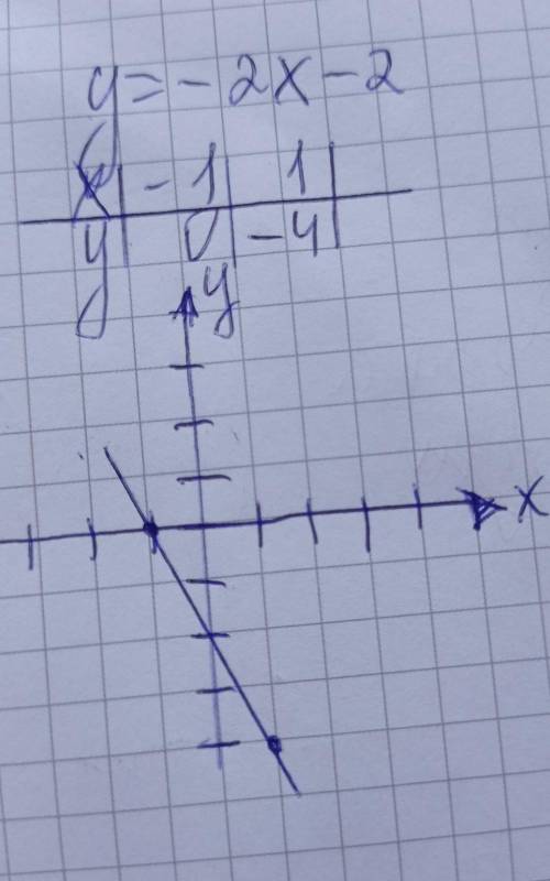 Постройте график функции y=- 2х - 2.