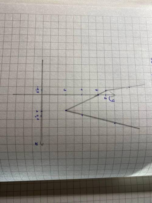 Построить график функции y = |3x − 6| + |2x + 1| − x