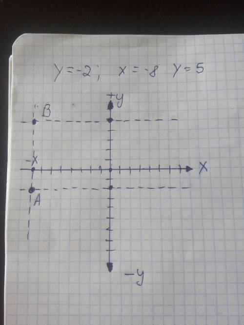 Кординаты точек пересечнения у=-2х-8 у=5х