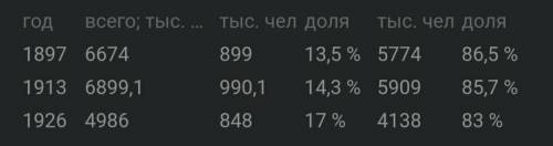 проанализуйте таблицу диагностики городского и сельского населения по основным возрастным группам за