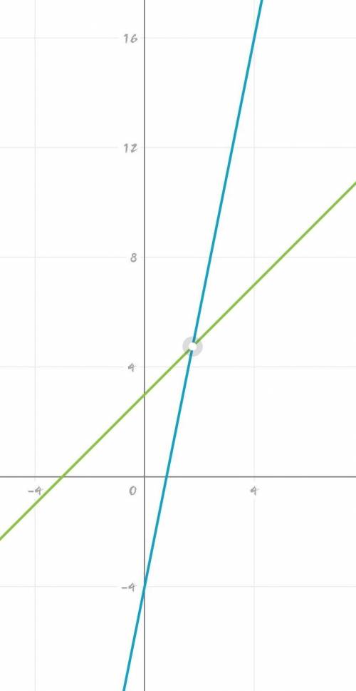 Не выполняя построения найдите координаты точек пересечения графиков функций y=5x-4 и y=x+3