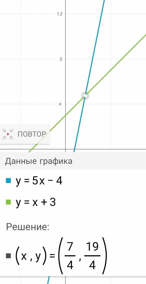 Не выполняя построения найдите координаты точек пересечения графиков функций y=5x-4 и y=x+3