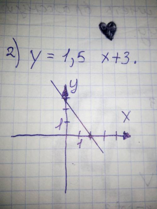 Выберите номер функции, график которой изображён на рисунке. 1) у=-1,5х-3; 2) у = 1,5х+3; 3) у = -1,