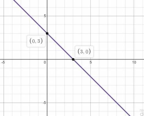 Постройте график функции, заданной формулой: з) y=-x+3