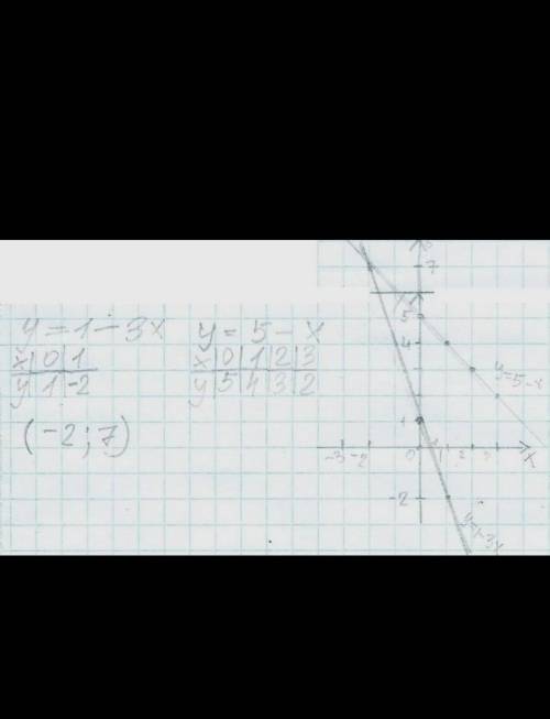 Решите систему уравнений графическим .{3x+y=1{x+y=5