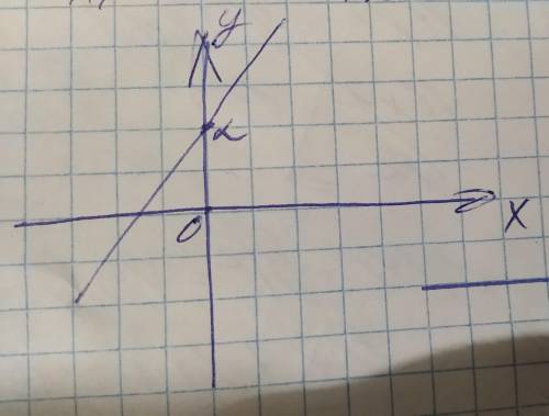 Постройте график функции y=6x+2