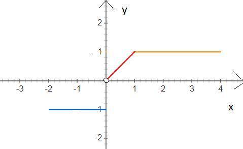 Построить график функции и вычислить f(-2), f(0,5), f (3), если: