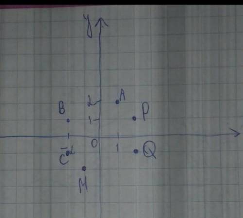 Постройте точки симметрии А(1,1) , В(2,3),С(-3,1),Д(-2,2),Е(-3,-4)относительно начало координат