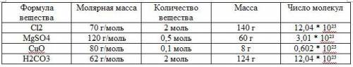 Заполните таблицу, произведя расчеты молярной массы