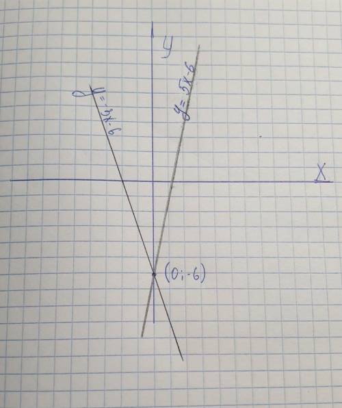 В одной системе координат построить: 1)у=-3х+1. 2)у=-3х+5. 3)у=-3х-2. 4)у=-3х-6