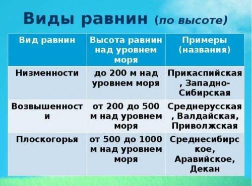 Привести примеры разных по абсолютной высоте равнин. По три примера