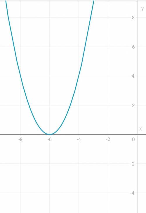 Построить график функции используя шаблон параболы а) y= -x^2 -3; б) y= (X+6)^2