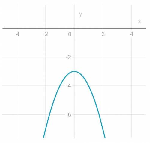 Построить график функции используя шаблон параболы а) y= -x^2 -3; б) y= (X+6)^2