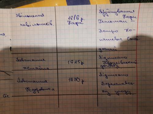 Використовуючи наведені дані,вкажіть подію і установіть причинно-наслідковий зв'язок . Только нормал