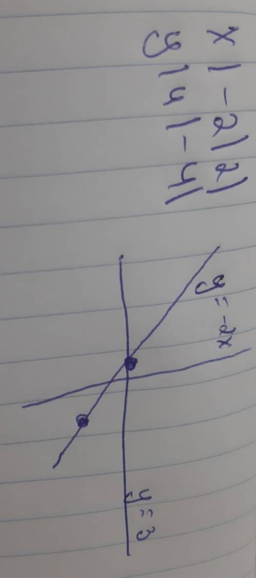 В одной и той же системе координат постройте графики Функций a)y=2x,Б)y=-3