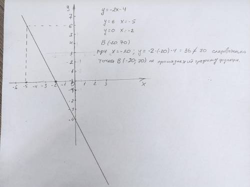 Постройте график функции: y=-2x-4 Принадлежит ли графику точка B(-20,70) Указать с графика значение