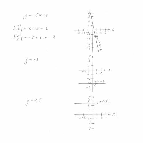 Постройте графики функций 1)у=-5х+2. 2)у=-3. 3)у=2,5