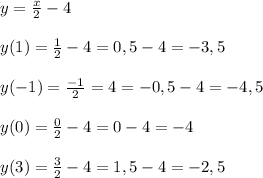 y=\frac{x}{2}-4\\\\y(1)=\frac{1}{2}-4 =0,5-4=-3,5\\\\y(-1)=\frac{-1}{2}=4=-0,5-4=-4,5\\\\y(0)=\frac{0}{2}-4=0-4=-4\\\\y(3)=\frac{3}{2}-4=1,5-4=-2,5